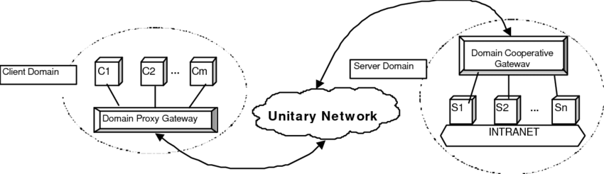 proxy dc